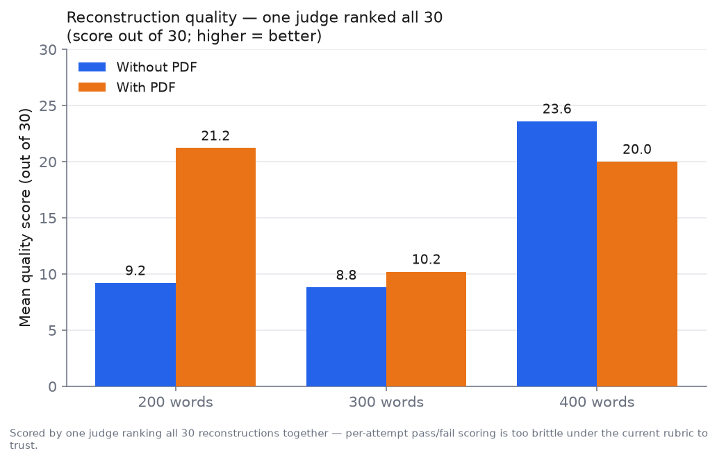 Mean rank by budget and context (one judge, all 18)