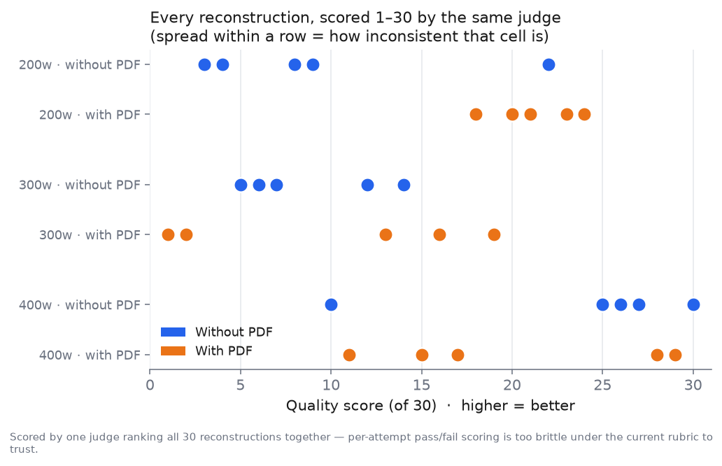 Every reconstruction ranked 1-18 by the same judge